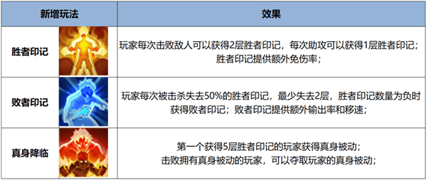 超爽！《王者荣耀》全新觉醒之战正式上线：四大真身