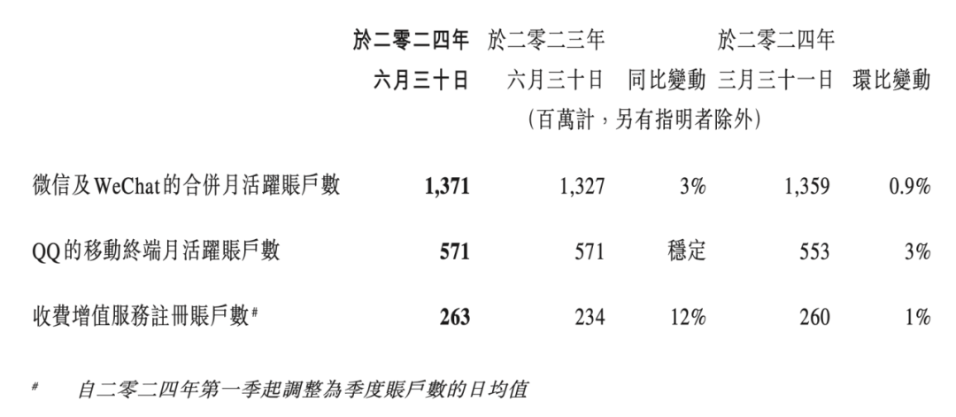 腾讯二季度营收增长8%！《王者荣耀》、《和平精英》流水恢复增长！