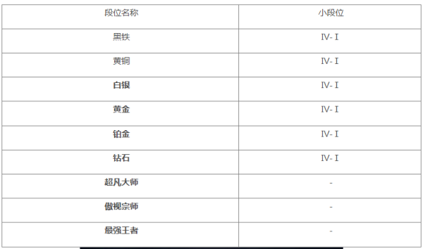 金铲铲之战段位怎么升级呢？